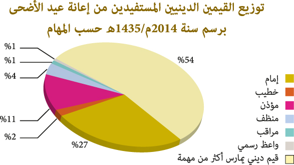 رسم بياني بتوزيع حسب المهام للقيمين الدينيين المستفيدين من إعانة عيد الأضحى برسم سنة 2014-1435  